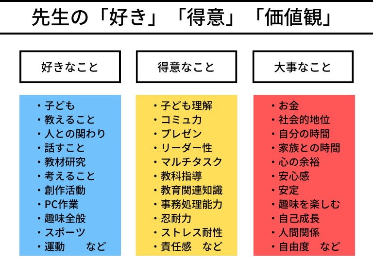 「好き」「得意」「大事」