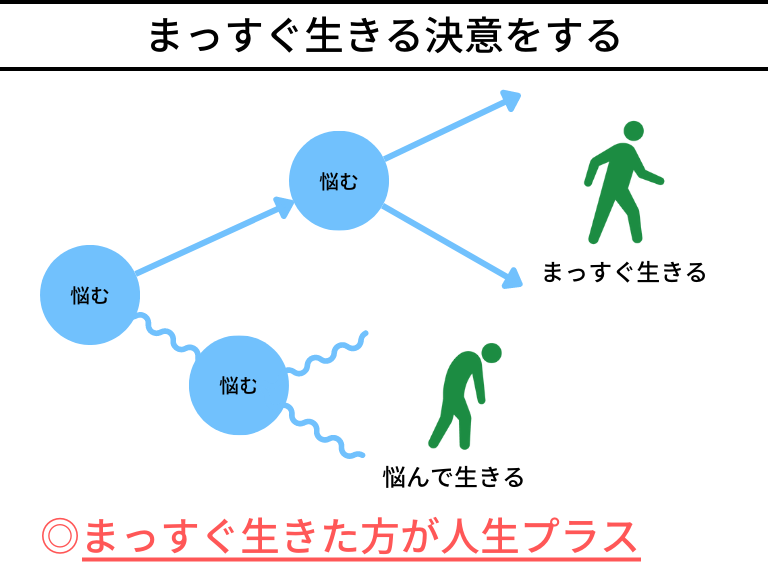 まっすぐ生きる決意をする