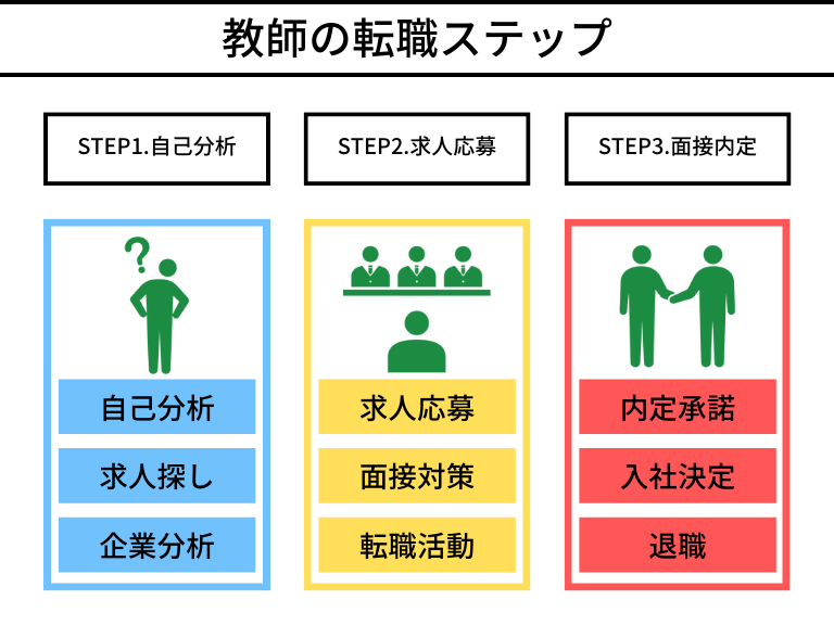 教師の転職3ステップ