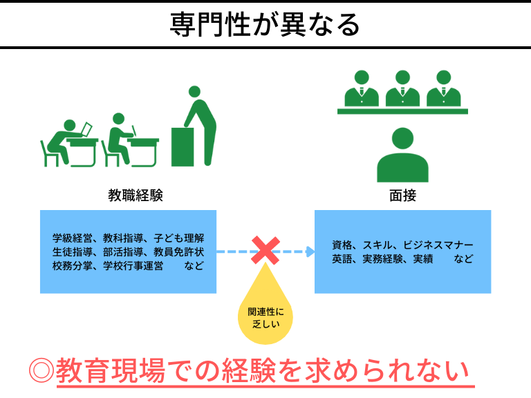 求められるスキルが異なる