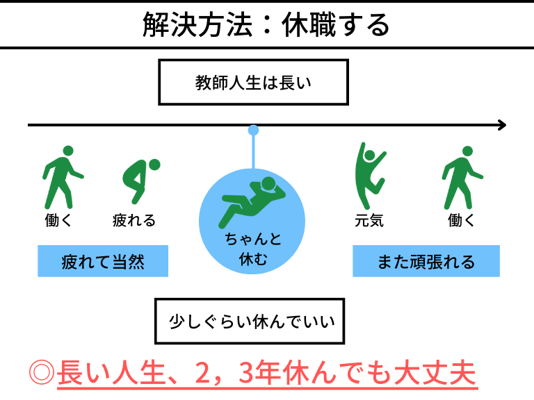 休職する