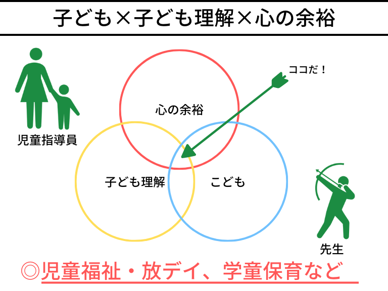 放課後デイサービス、学童保育