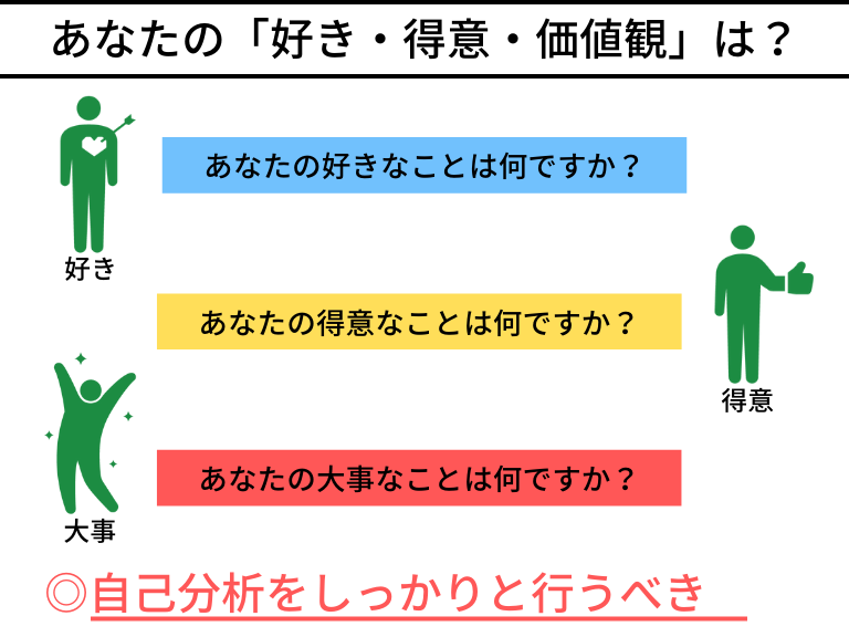 ３つの要素を自己分析する