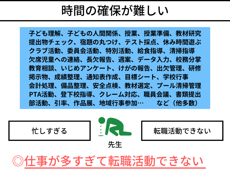 転職活動の時間確保が難しい