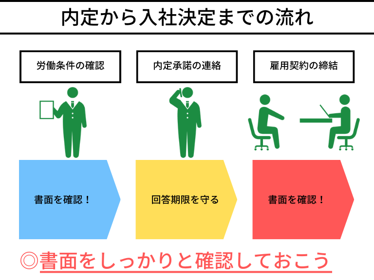 内定承諾、入社決定