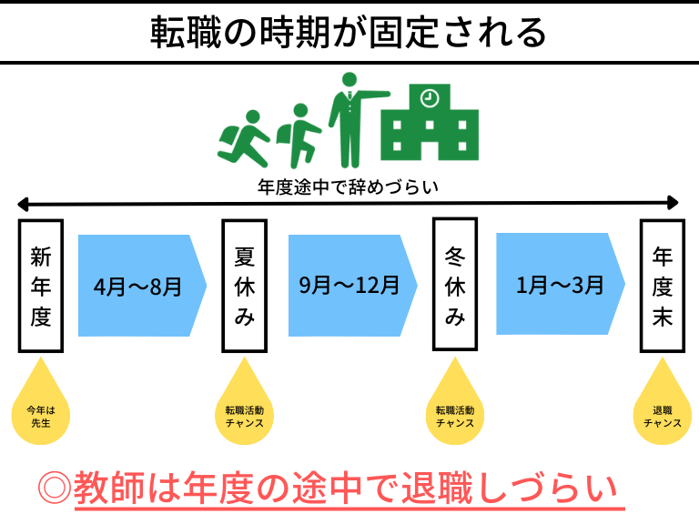 転職時期が限られる