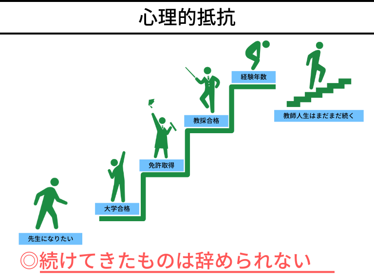 続けてきたことは辞めづらい