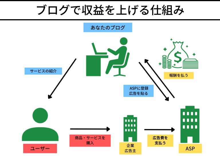 教師の副業にはブログがおすすめ|先生がブログをやるべき理由を解説 | 学校ウェブサイト